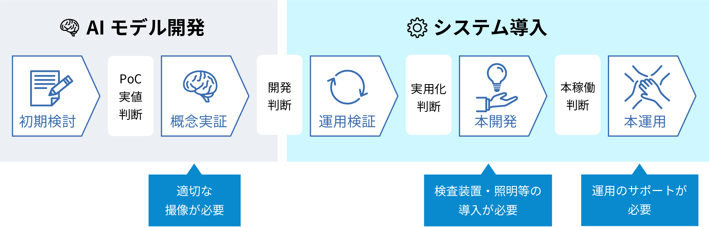 AI外観検査の導入フローと必要な対応